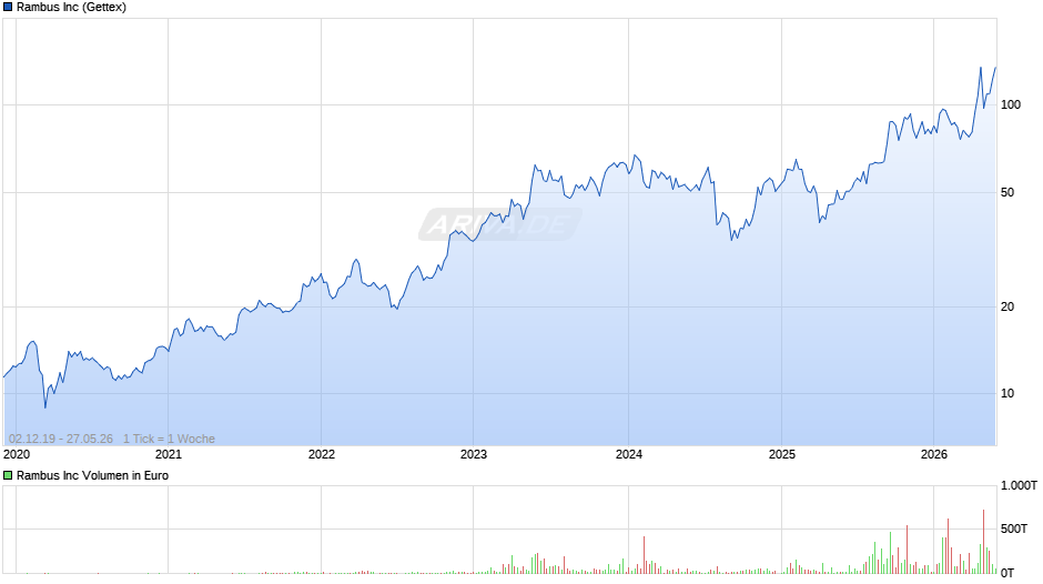 Rambus Chart