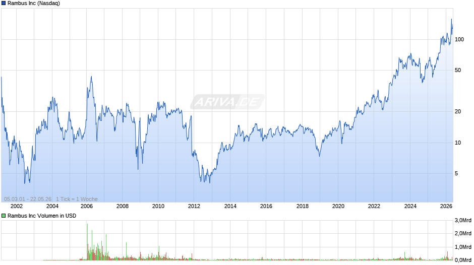 Rambus Chart