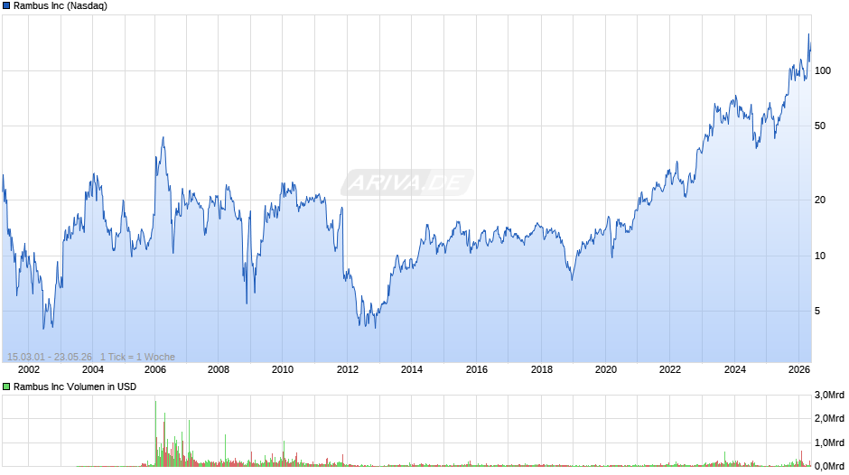 Rambus Chart