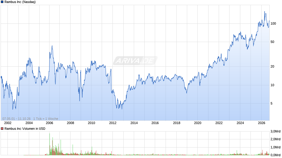 Rambus Chart