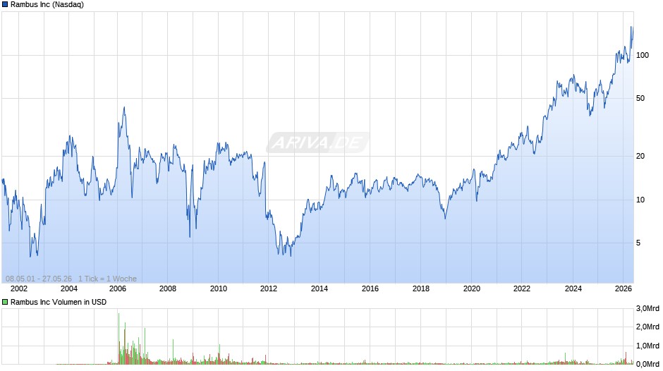 Rambus Chart