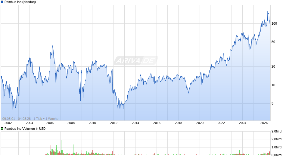 Rambus Chart
