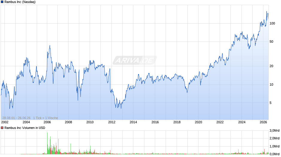 Rambus Chart