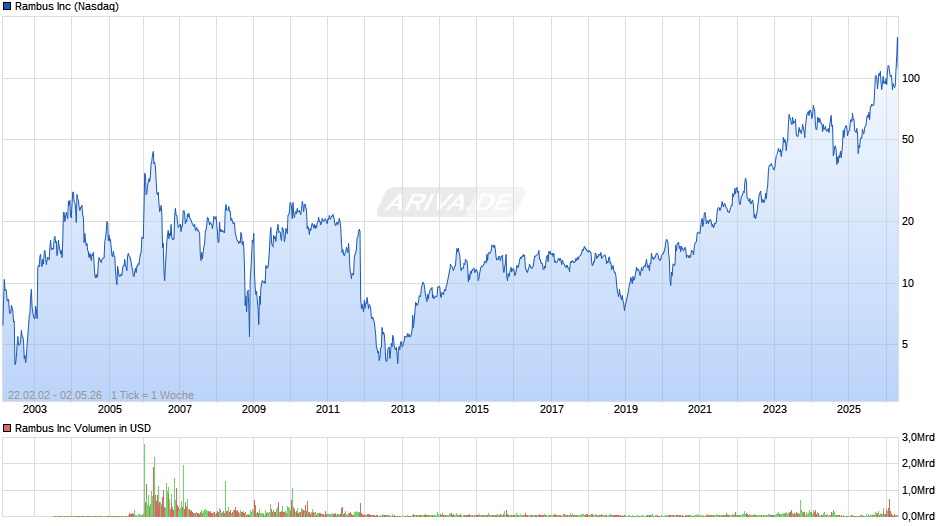 Rambus Chart