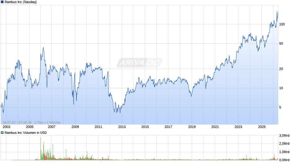 Rambus Chart