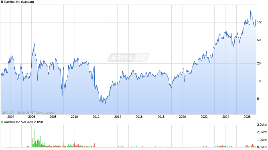Rambus Chart