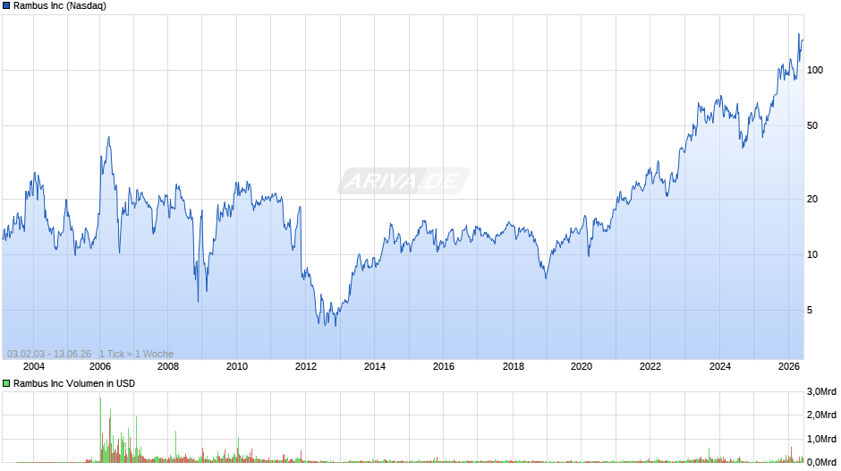 Rambus Chart