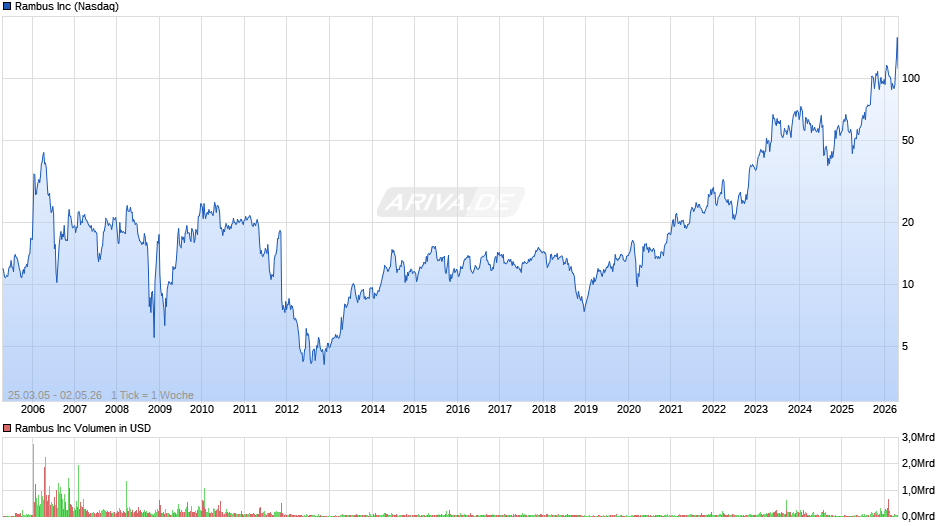 Rambus Chart