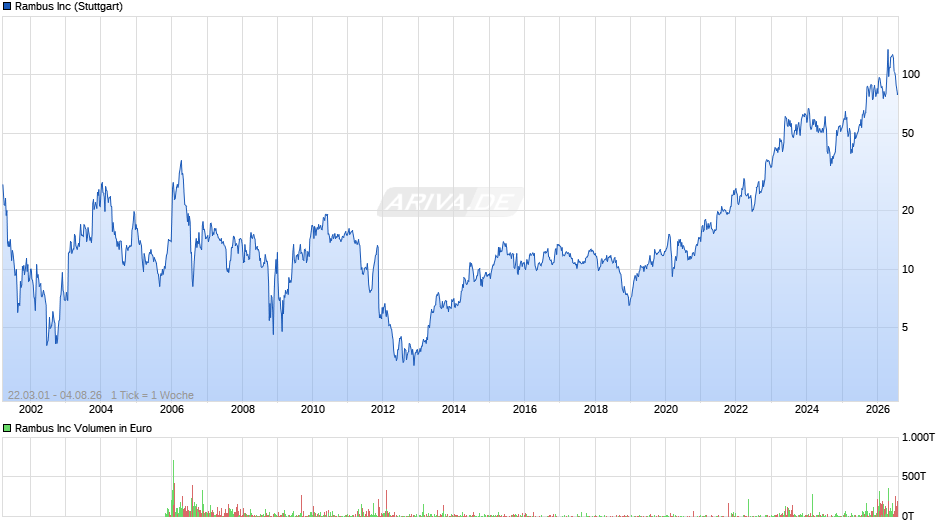Rambus Chart