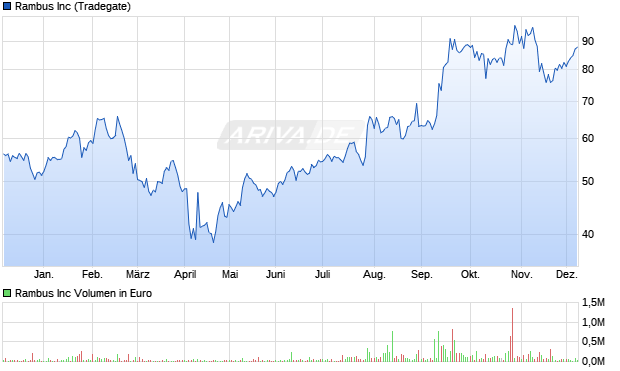 Rambus Aktie Chart