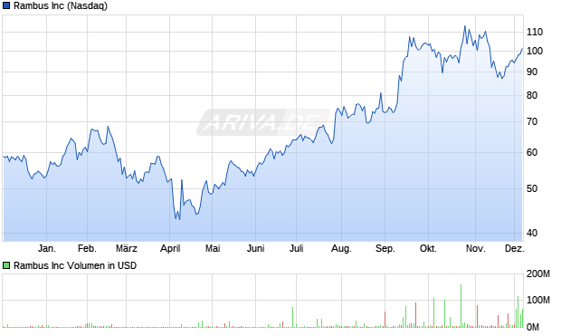 Rambus Aktie Chart