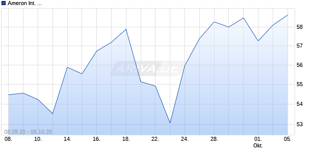 Ameron International . Chart