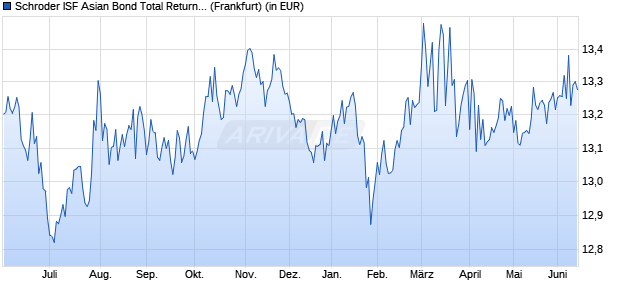 Performance des Schroder ISF Asian Bond Total Return A1 Acc (WKN 534314, ISIN LU0133703115)