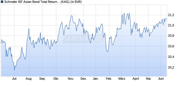 Performance des Schroder ISF Asian Bond Total Return USD I Acc (WKN 534316, ISIN LU0134333219)