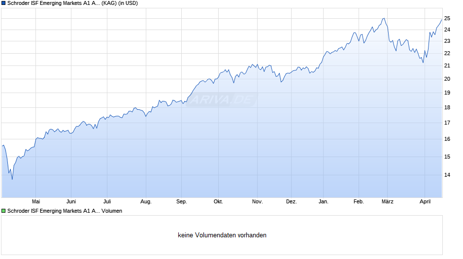 Schroder ISF Emerging Markets A1 Acc Chart