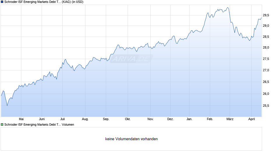 Schroder ISF Emerging Markets Debt Total Ret A1 Acc Chart