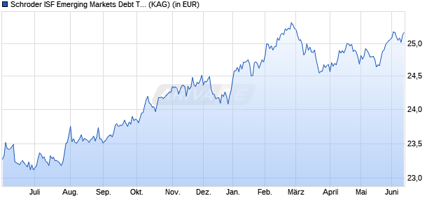 Performance des Schroder ISF Emerging Markets Debt Total Ret A1 Acc (WKN 534321, ISIN LU0133705839)