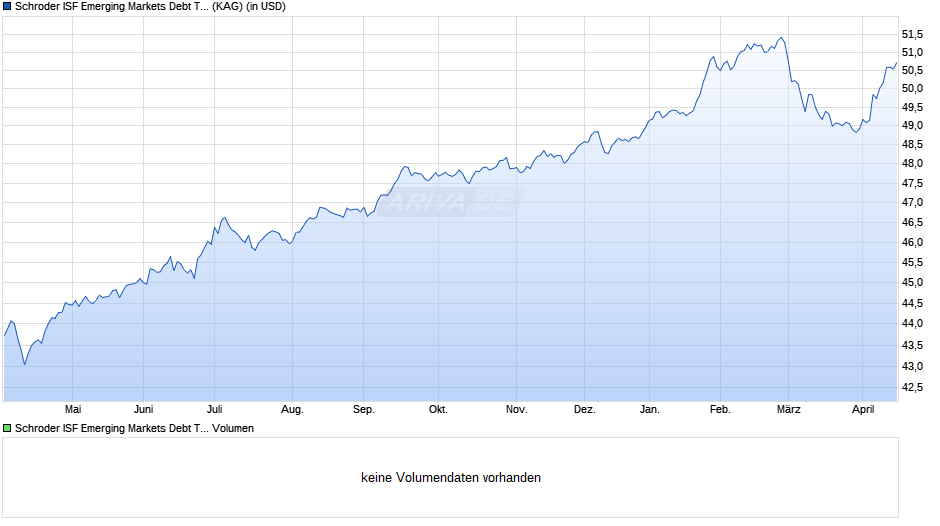 Schroder ISF Emerging Markets Debt Total Ret I Acc Chart