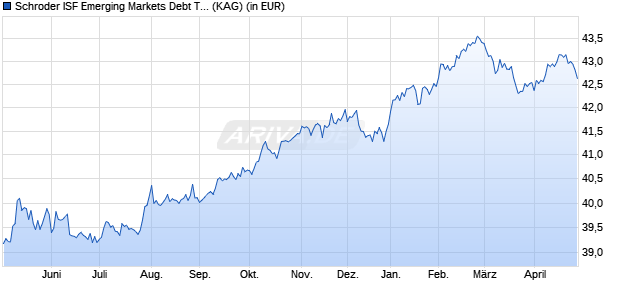 Performance des Schroder ISF Emerging Markets Debt Total Ret I Acc (WKN 534323, ISIN LU0134334290)