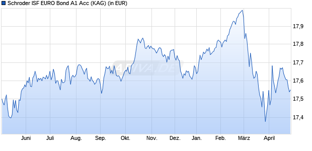 Performance des Schroder ISF EURO Bond A1 Acc (WKN 534324, ISIN LU0133706050)