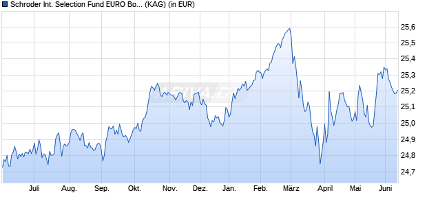 Performance des Schroder International Selection Fund EURO Bond I Accumulation EUR (WKN 534326, ISIN LU0134334530)