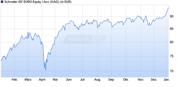 Performance des Schroder ISF EURO Equity I Acc (WKN 534329, ISIN LU0134334704)