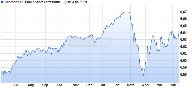 Performance des Schroder ISF EURO Short Term Bond A1 Acc (WKN 534331, ISIN LU0133706993)