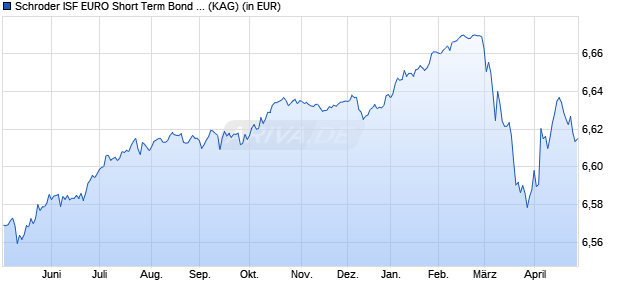 Performance des Schroder ISF EURO Short Term Bond A1 Acc (WKN 534331, ISIN LU0133706993)