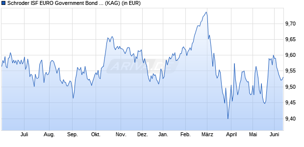Performance des Schroder ISF EURO Government Bond A1 Acc (WKN 534334, ISIN LU0133707454)