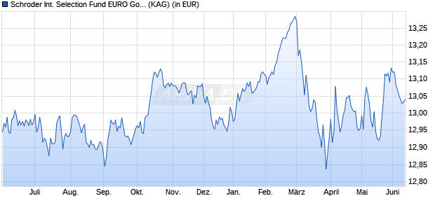 Performance des Schroder International Selection Fund EURO Government Bond I Accumulation EUR (WKN 534336, ISIN LU0134335933)