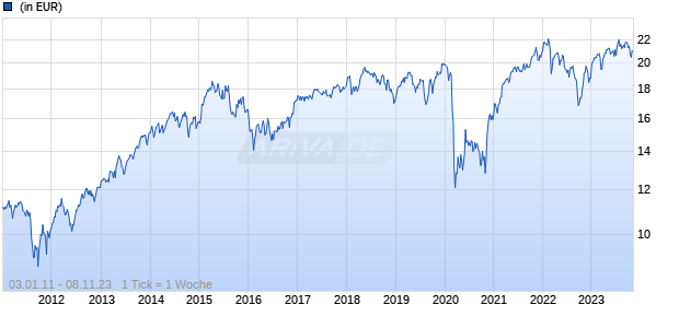 Schroder International Selection Fund European Equity Yield A1 Accumulation EUR Chart