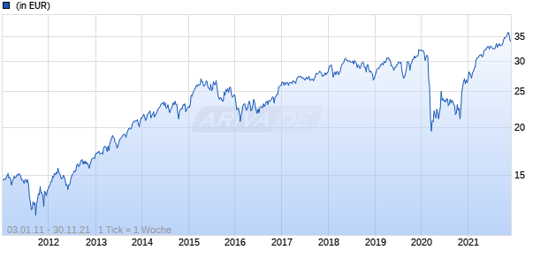 Schroder International Selection Fund European Equity Yield I Accumulation EUR Chart