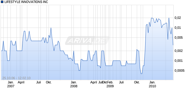 LIFESTYLE INNOVATIONS INC Chart