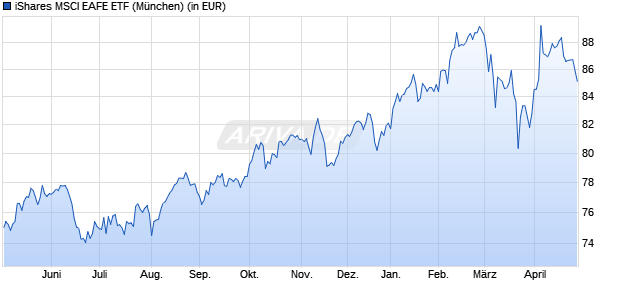 Performance des iShares MSCI EAFE ETF (WKN 534355, ISIN US4642874659)