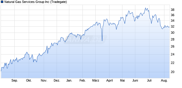 Natural Gas Services Group Aktie Chart