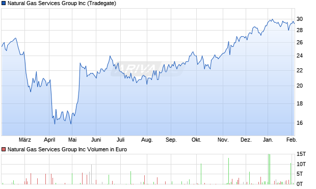 Natural Gas Services Group Aktie Chart