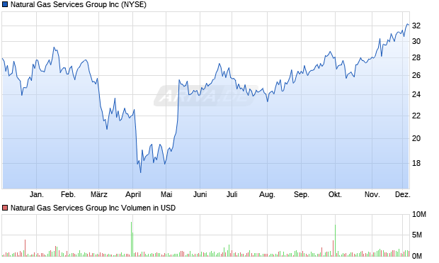 Natural Gas Services Group Aktie Chart