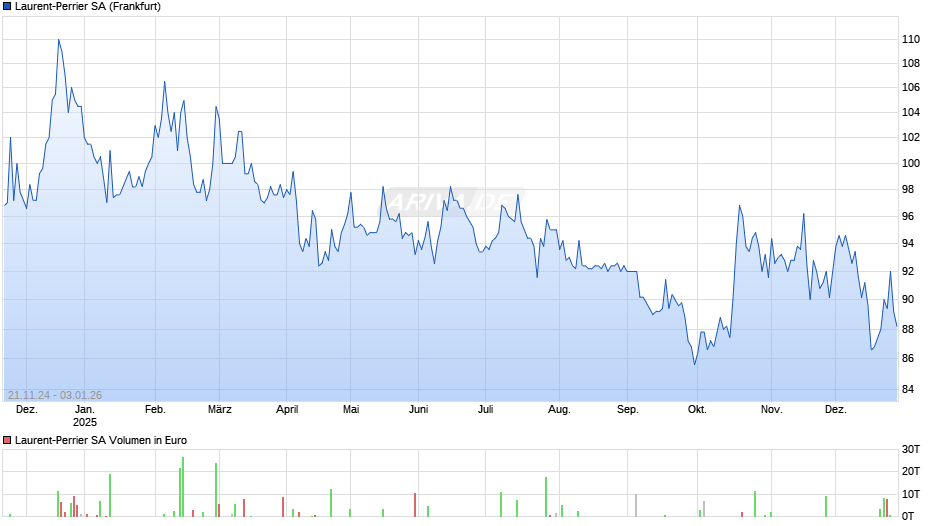 Laurent-Perrier Chart