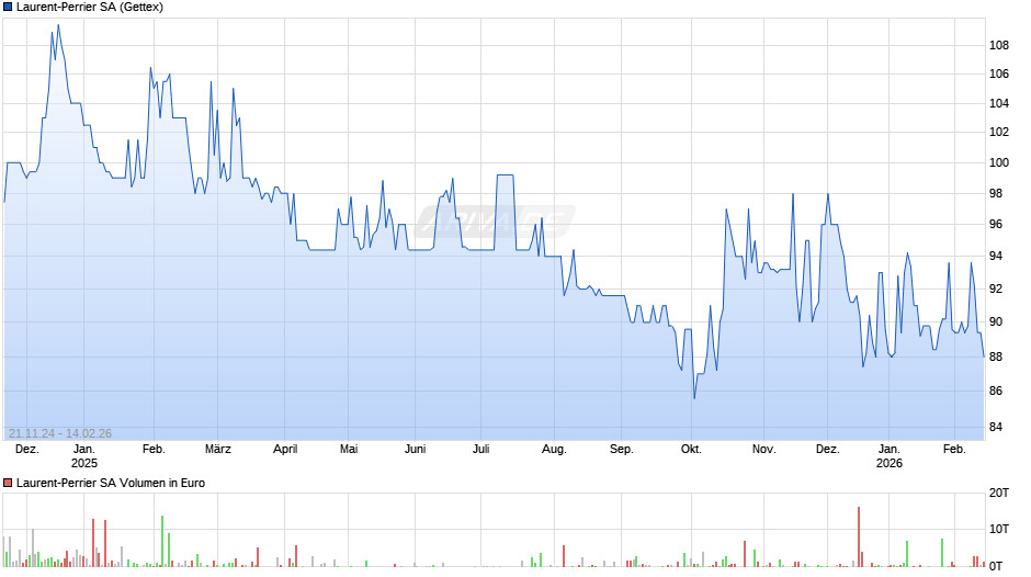 Laurent-Perrier Chart
