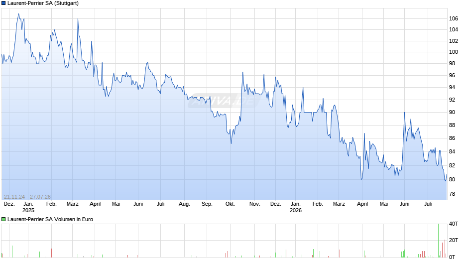 Laurent-Perrier Chart