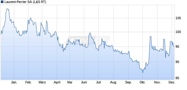 Laurent-Perrier Aktie Chart