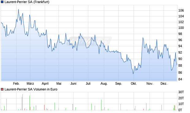 Laurent-Perrier Aktie Chart