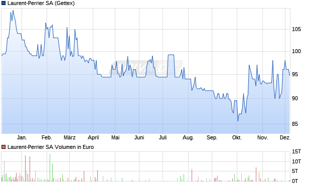 Laurent-Perrier Aktie Chart