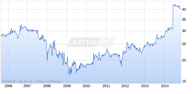 TF FINANCIAL CORPORATION Chart