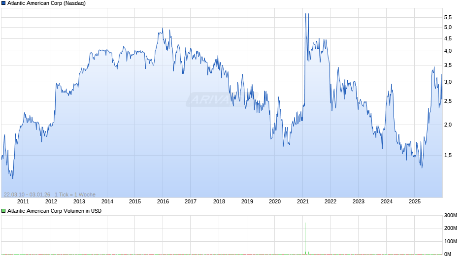 Atlantic American Chart