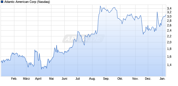 Atlantic American Aktie Chart