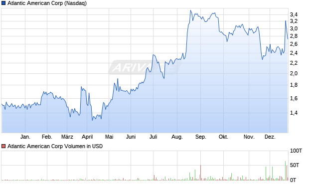 Atlantic American Aktie Chart