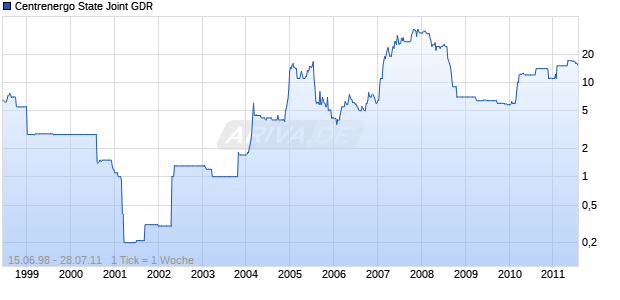Centrenergo State Joint GDR Chart