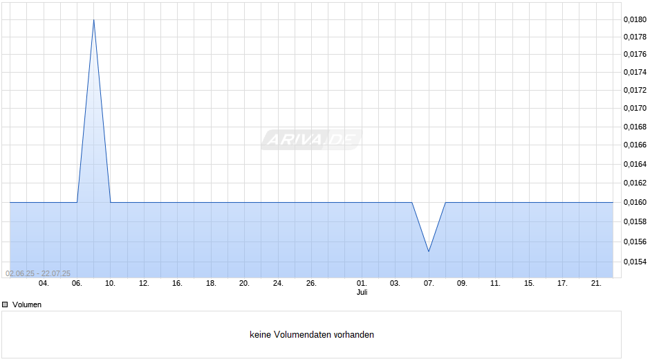Hutchison Telecommunications Australia Chart