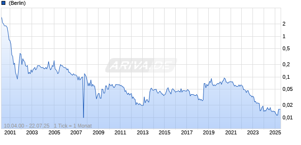 Hutchison Telecommunications Australia Chart